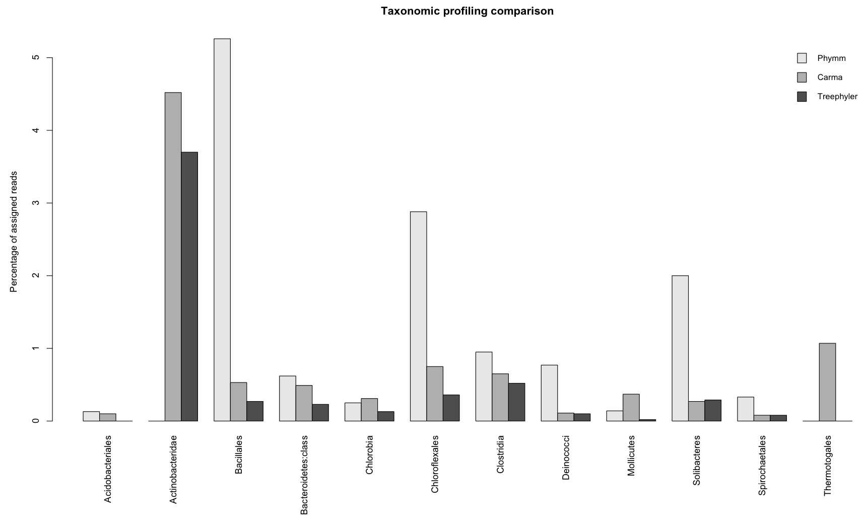 Accuracy assessment using the gletscher dataset on the class level.